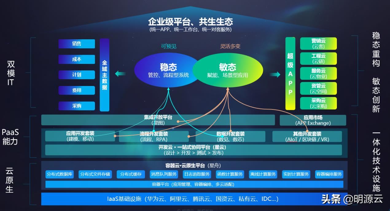 以领先技术拥抱国产化，明源云助中国企业抵达更好的未来