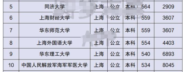 上海东华大学是几本(上海40所本科大学排名，共分6个档次，能考进前三档的都算学霸)