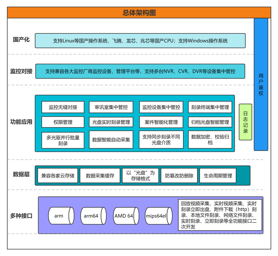 分享 | 派美雅视频刻录归档平台应用于检察院解决方案