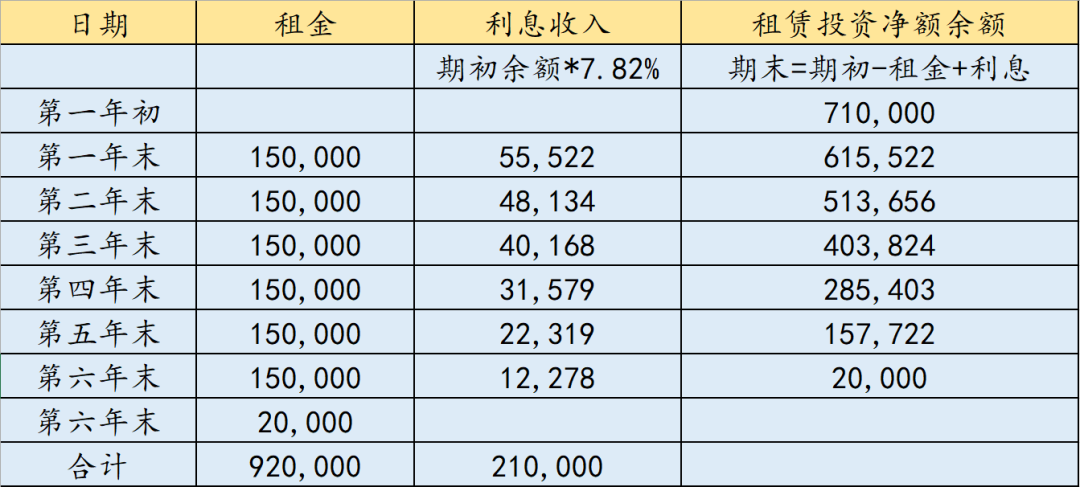 租赁准则 | 终于有人把“融资租赁”的会计处理讲明白了