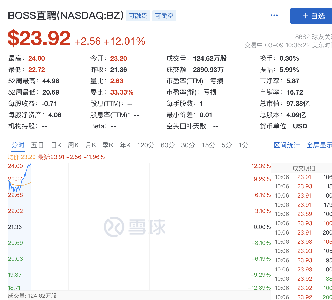 繼昨日跌近發(fā)行價后，Boss直聘今日宣布1.5億美元回購計劃，盤中大漲12%