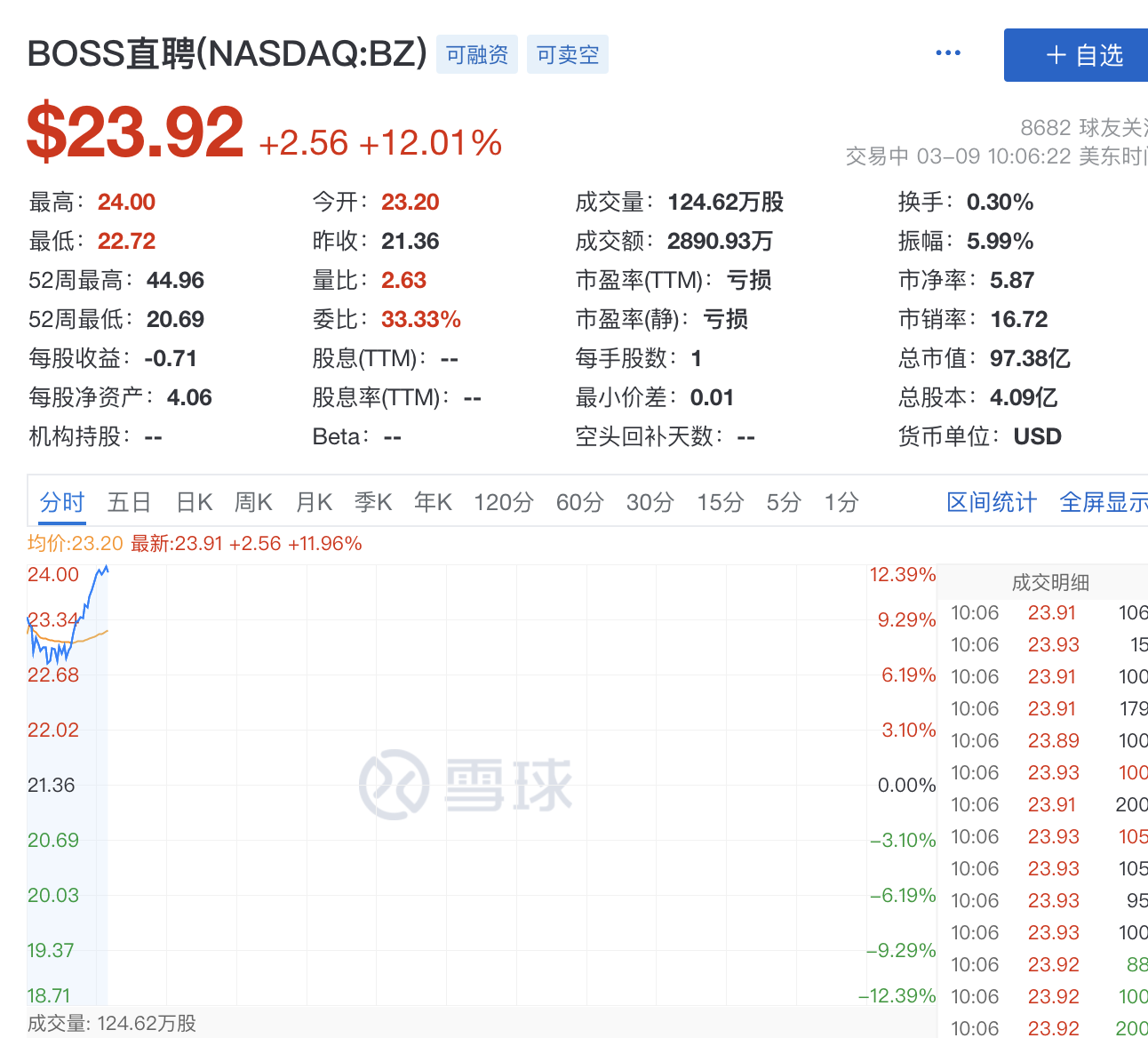 继昨日跌近发行价后，Boss直聘今日宣布1.5亿美元回购计划，盘中大涨12%