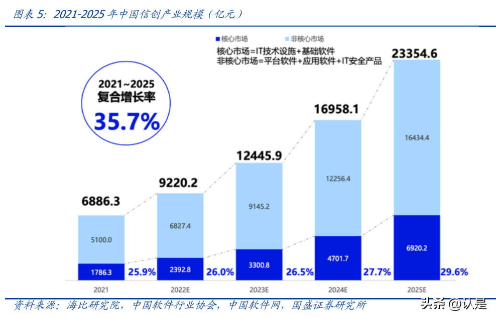 信创应用投资机会梳理