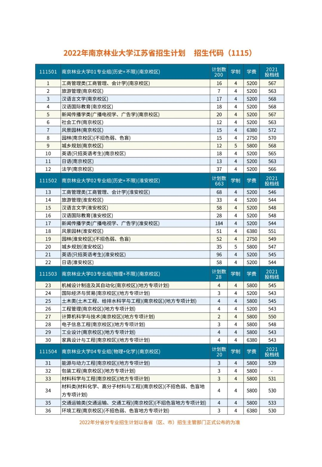 权威发布 | 南京林业大学2022年招生计划