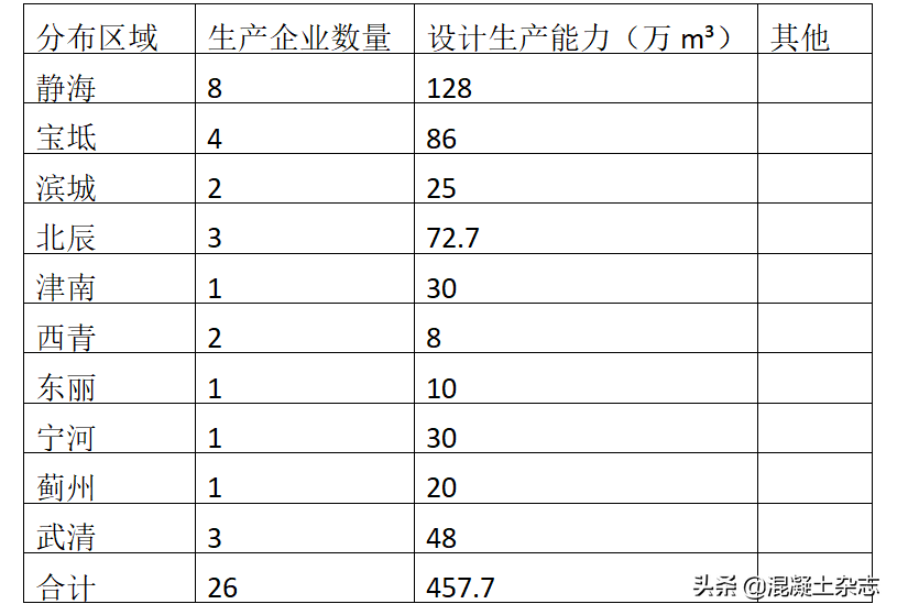 2021年天津市混凝土行业发展报告