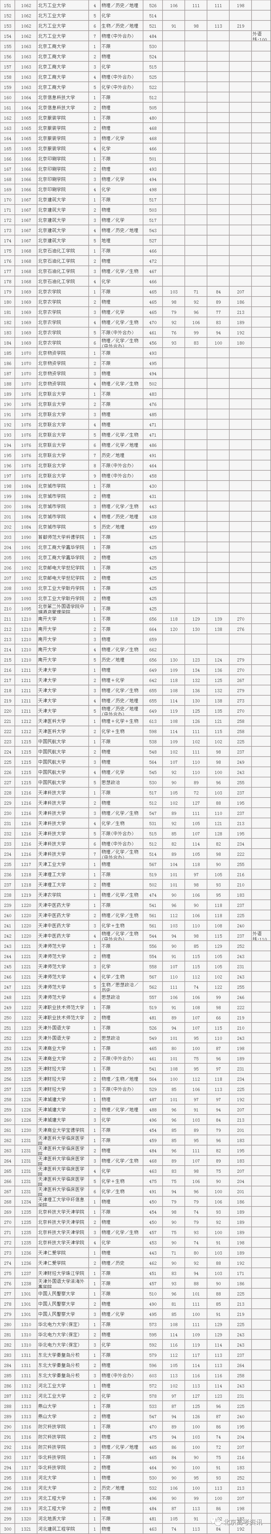 录取分数线排名2021最新排名（录取分数排行）