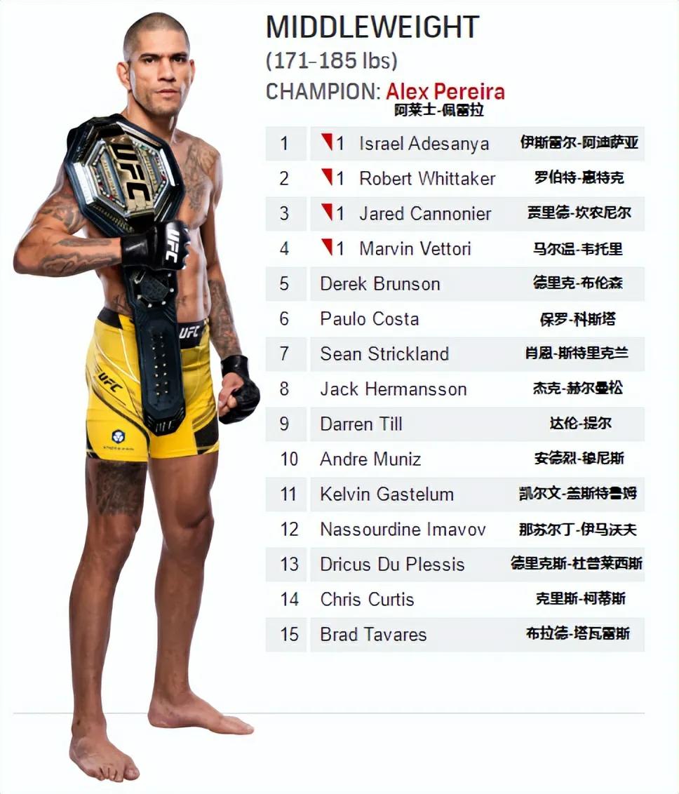 ufc各量级现役冠军（UFC男子各量级最新排名以及P4P排名）