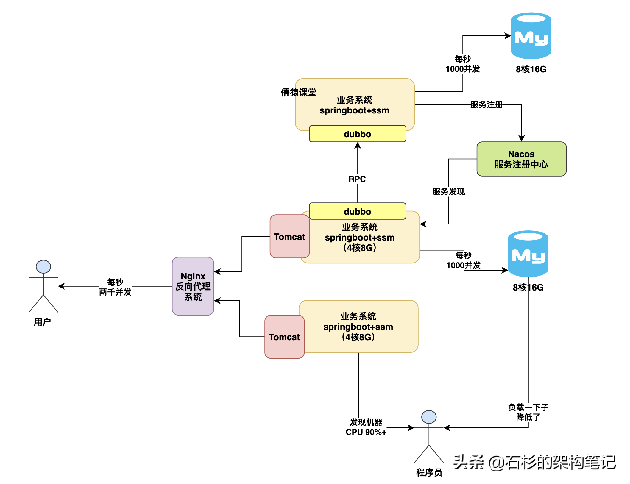 天天用MySQL开发，你知道数据库能抗多大并发压力吗？