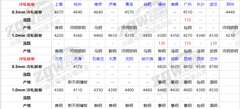 2日钢材价格！钢厂反弹80，11月份钢材市场会不会否极泰来？