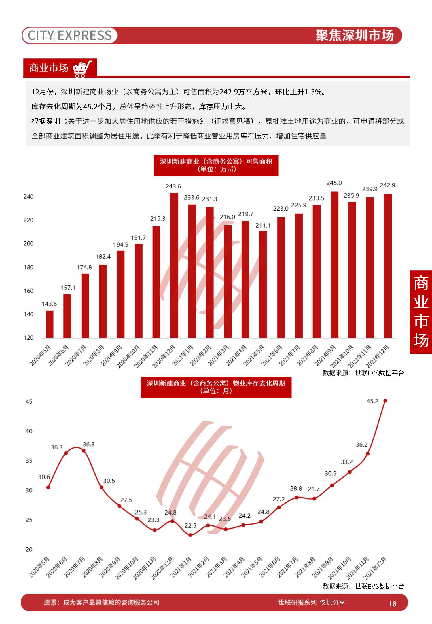 中国房地产市场发展报告之城市快报「深圳」