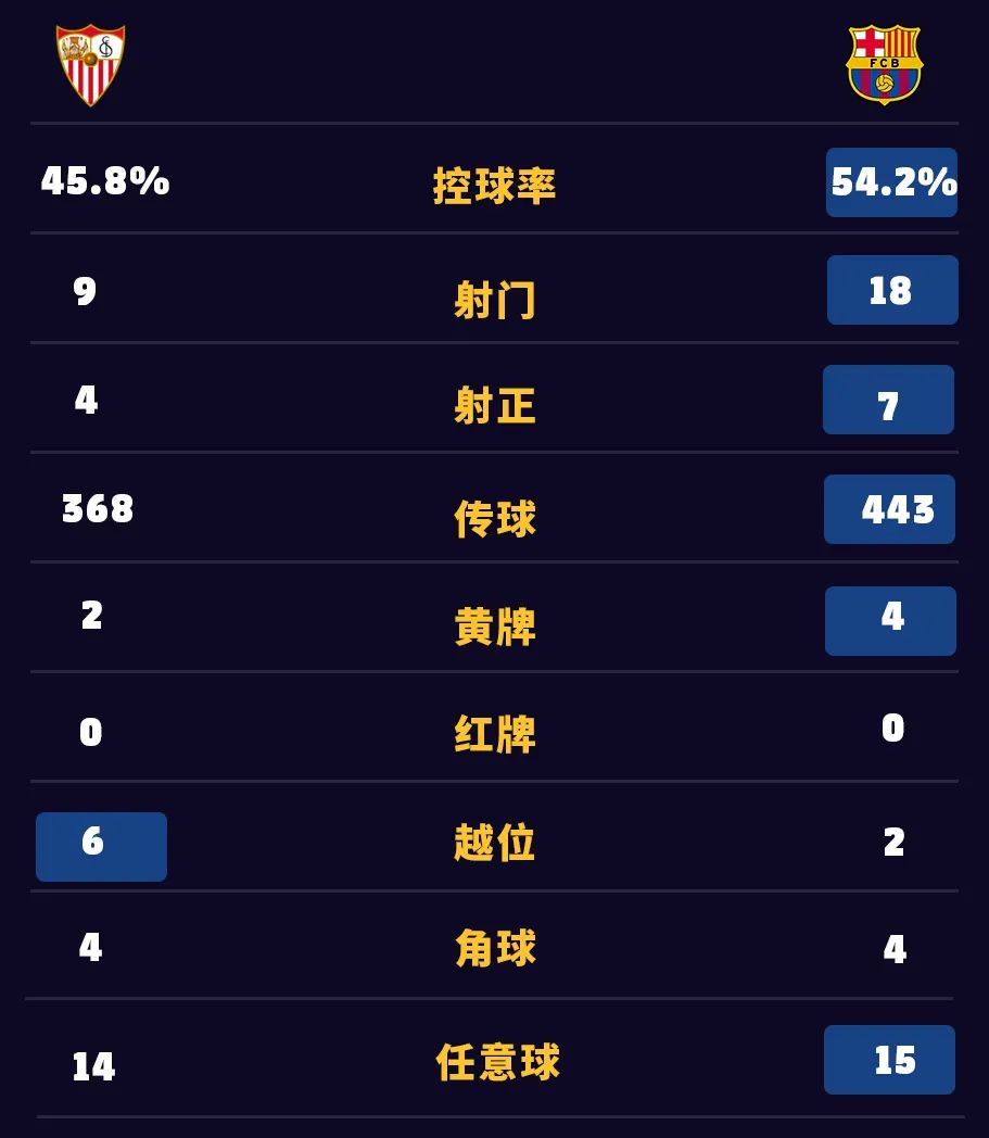 巴塞罗那vs塞维利亚（孔德助攻梅开二度！巴萨客场3-0战胜塞维利亚）