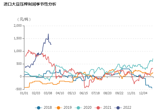 牛钱豆粕周报（2022.3.18）