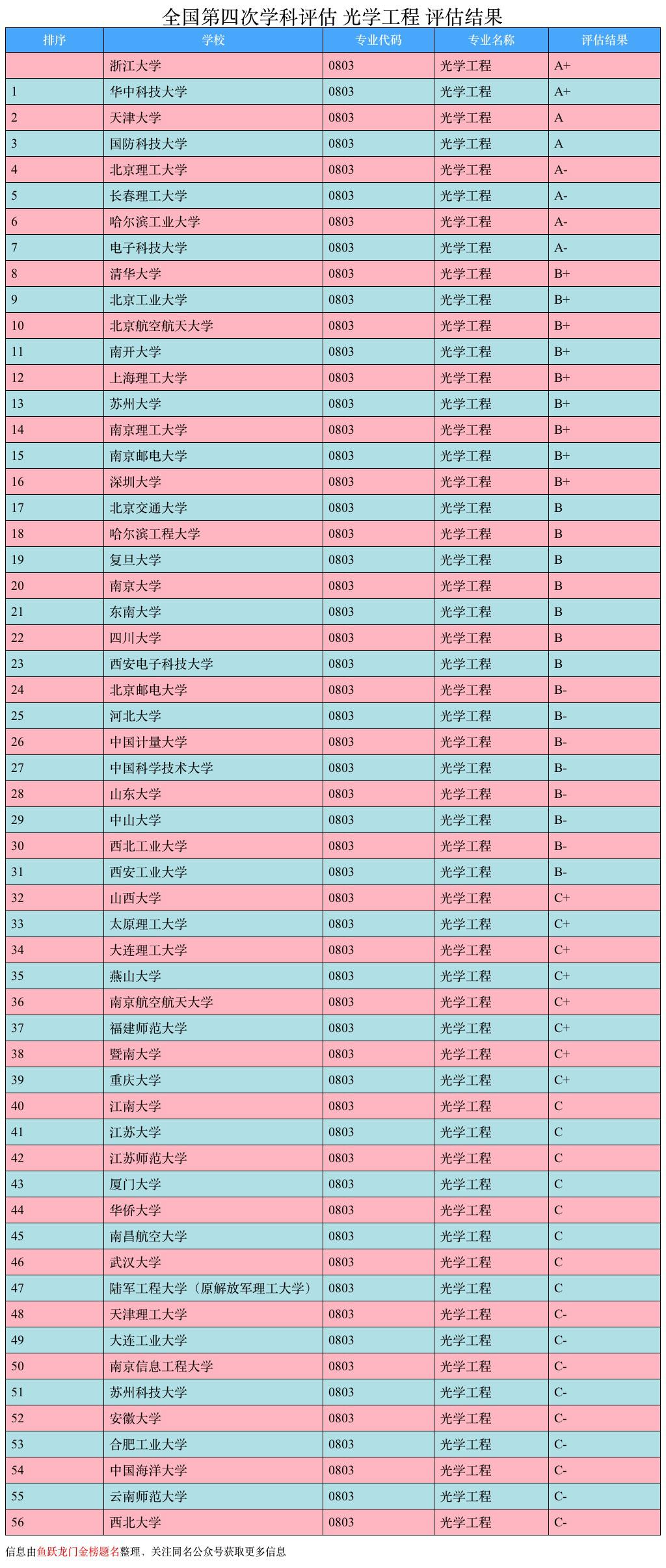 大学排名｜光电信息科学与工程专业