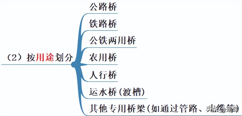 高架桥各部位名称图解图片