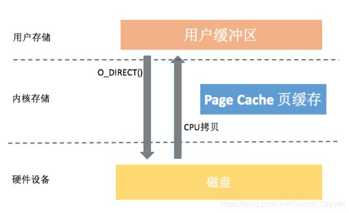 Linux零拷贝技术浅谈