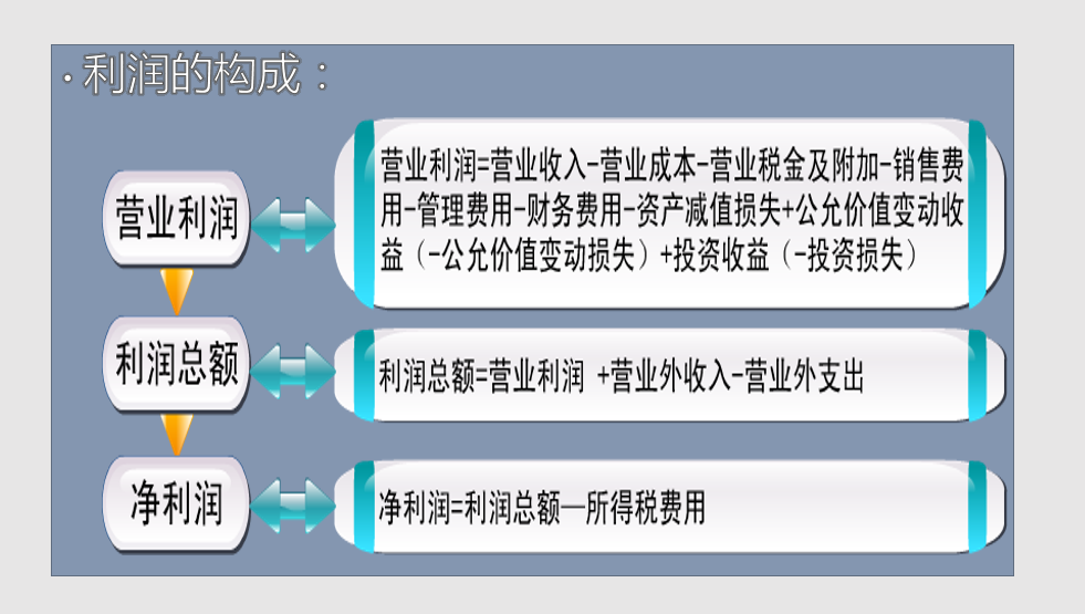 财务人员必会的：三大财务报表的编制方式，所有的技巧都在这里了