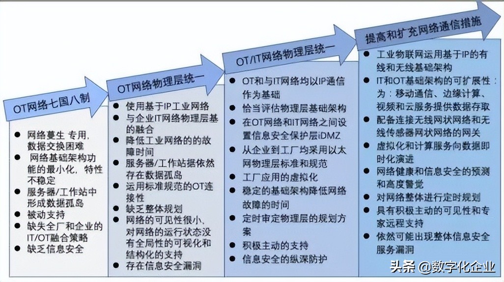 IT/OT融合的全方位理解和实现途径