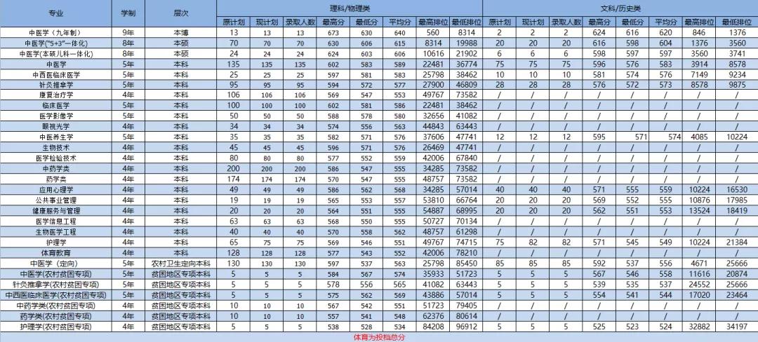 2021年广州中医药大学各省（市）专业录取分数线