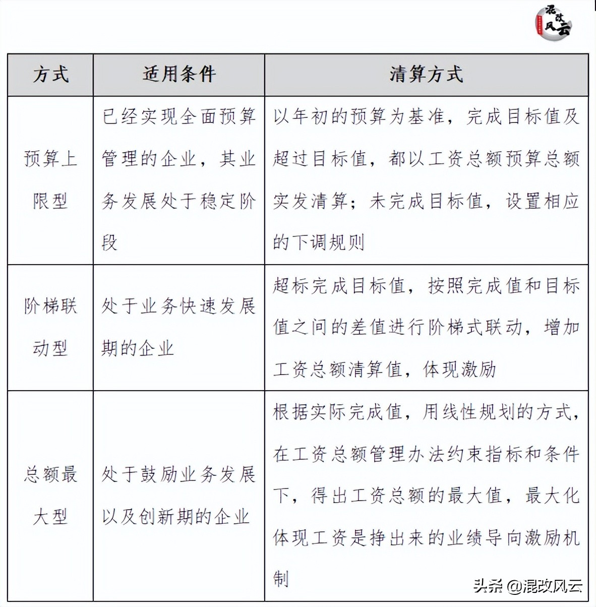 国企工资总额如何管理？2大前提+5大关键
