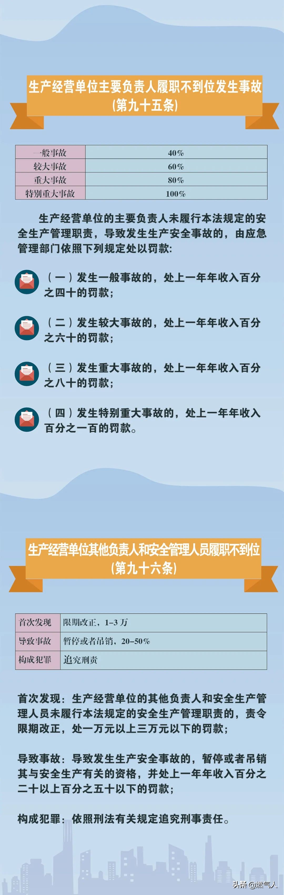 「圖解」新《安全生產(chǎn)法》處罰條款對照表