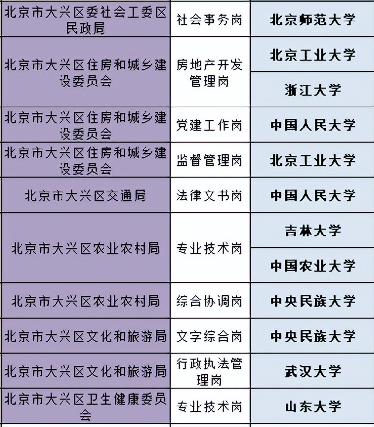 北京定向选调哪些学校能够报考，有哪些岗位