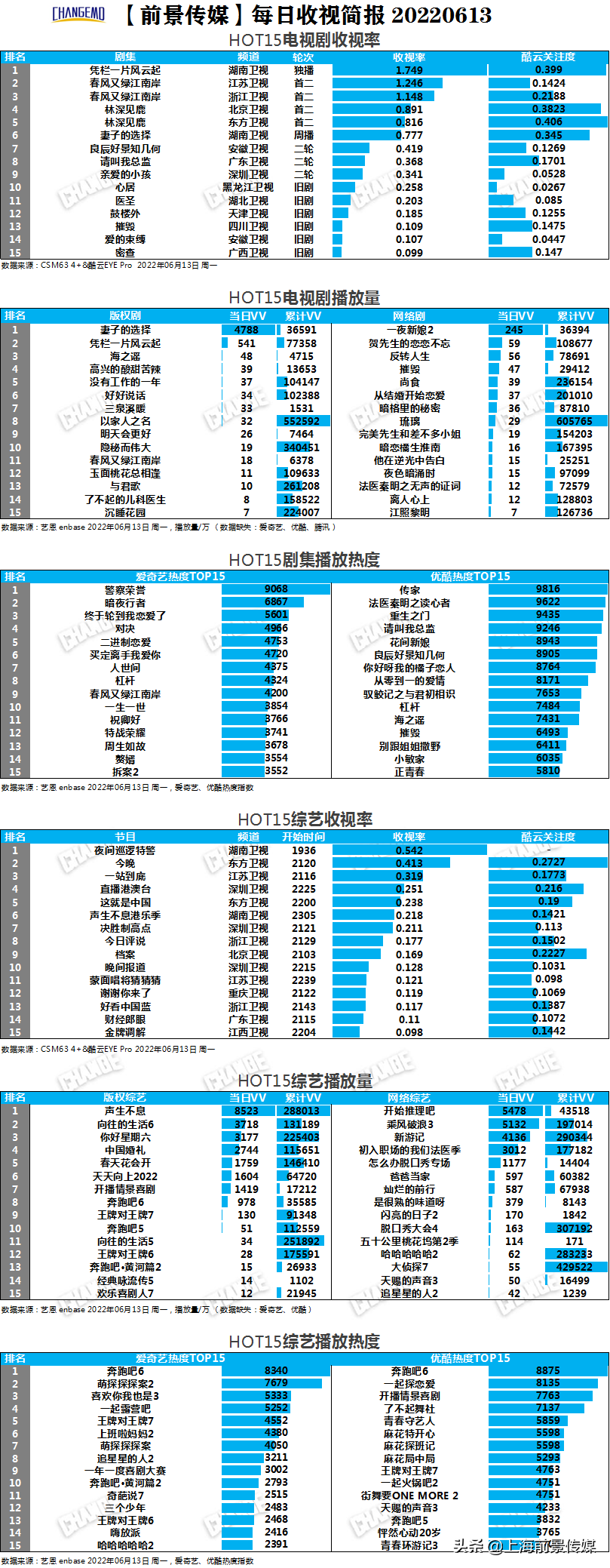 剧综多屏丨6月13日榜中榜--《警察荣誉》爱奇艺热度破9000
