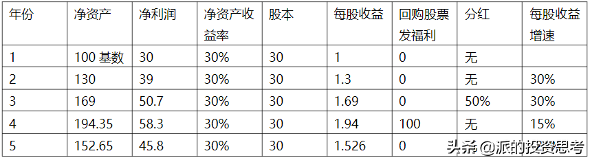 如何正确分析上市公司财务报表中的“净资产收益率”