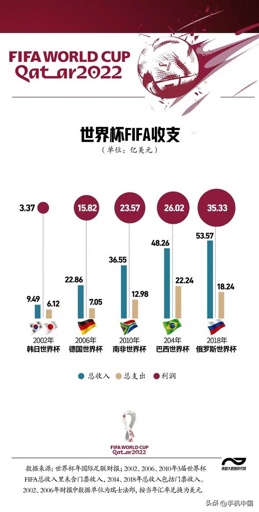 哪些平台有世界杯转播权（咪咕抖音豪掷上十亿买转播权 世界杯的流量超乎你想象）