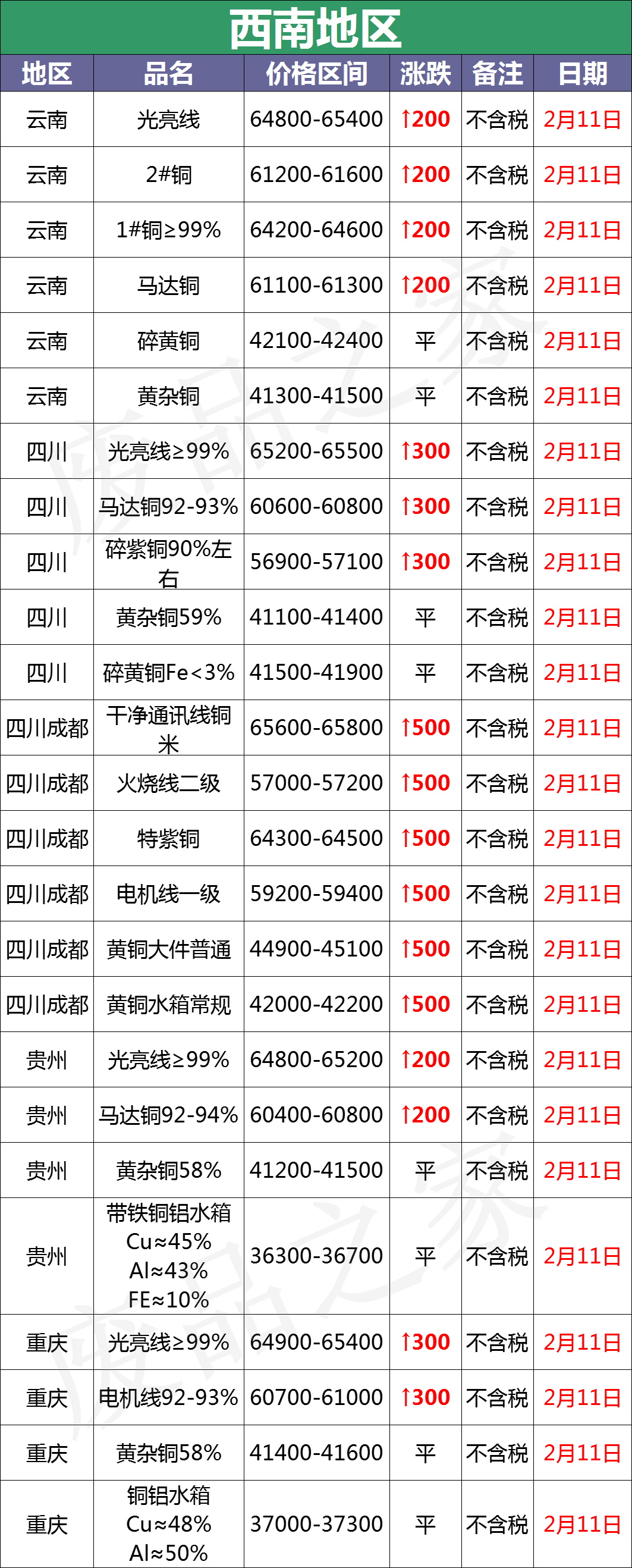 最新2月11日全国铜业厂家采购价格汇总（附价格表）