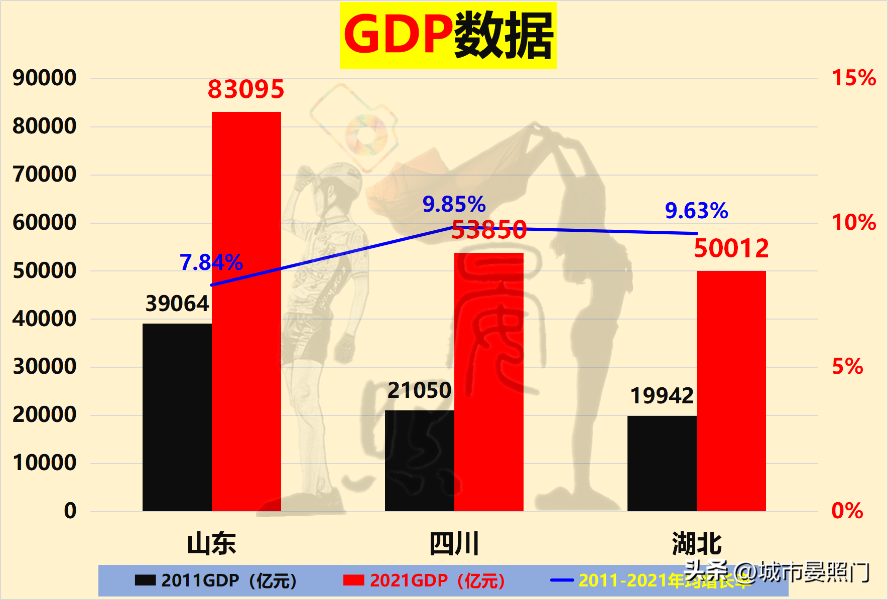 山东负四川(中、西部第一省对比山东，湖北虽力压四川，却惜败于山东)