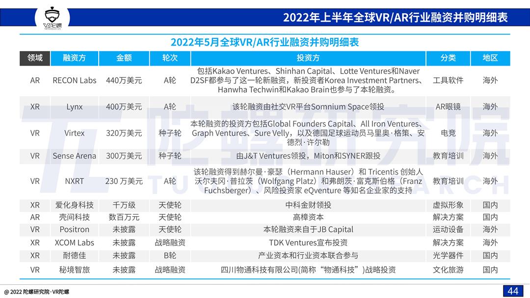 「陀螺研究院」2022上半年VR/AR融资并购报告