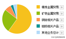 福布斯全球上市公司2000强,钴销量全球第2,Q3业绩涨1倍,股价仅5元