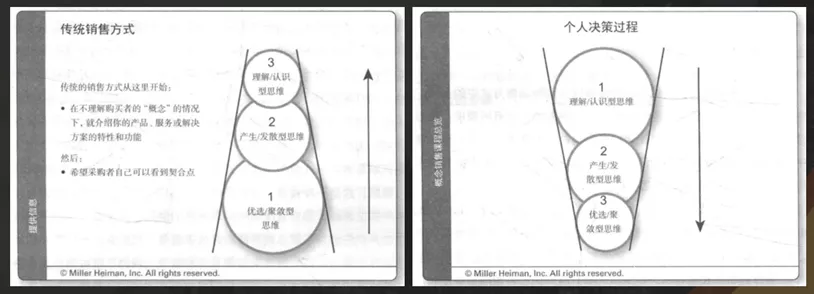 《新概念销售》笔记