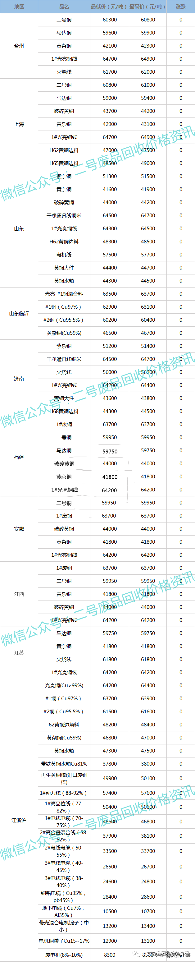 废铜价格2022年3月1日废铜回收价格最高上调100元/吨