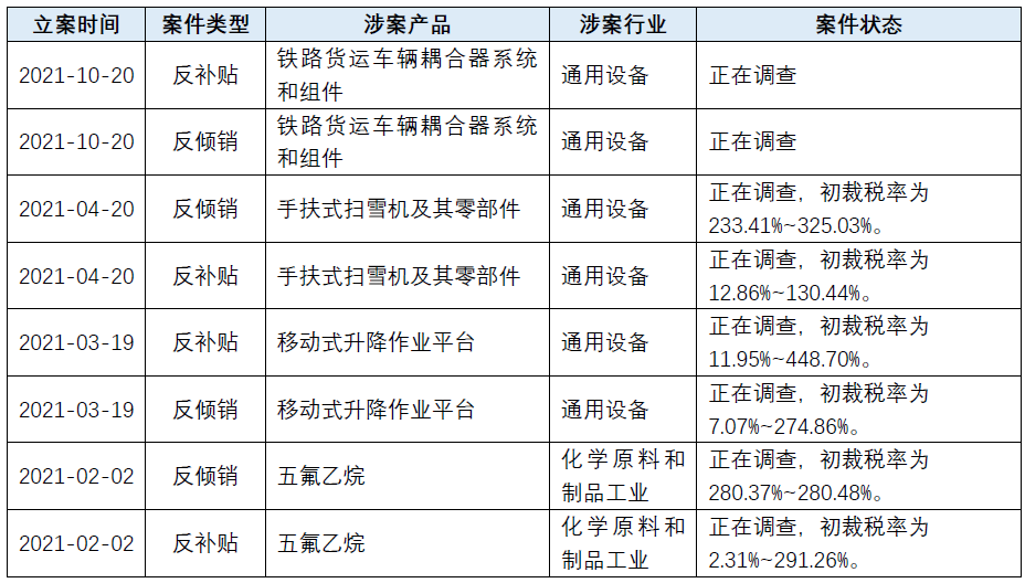 贸易救济的多重奏——全球贸易救济调查2021年度回顾