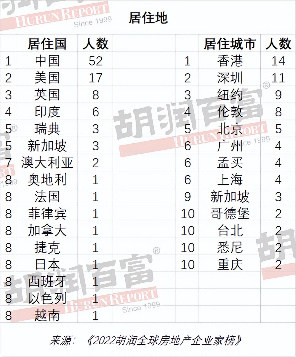 胡润研究院发布《2022胡润全球房地产企业家榜》