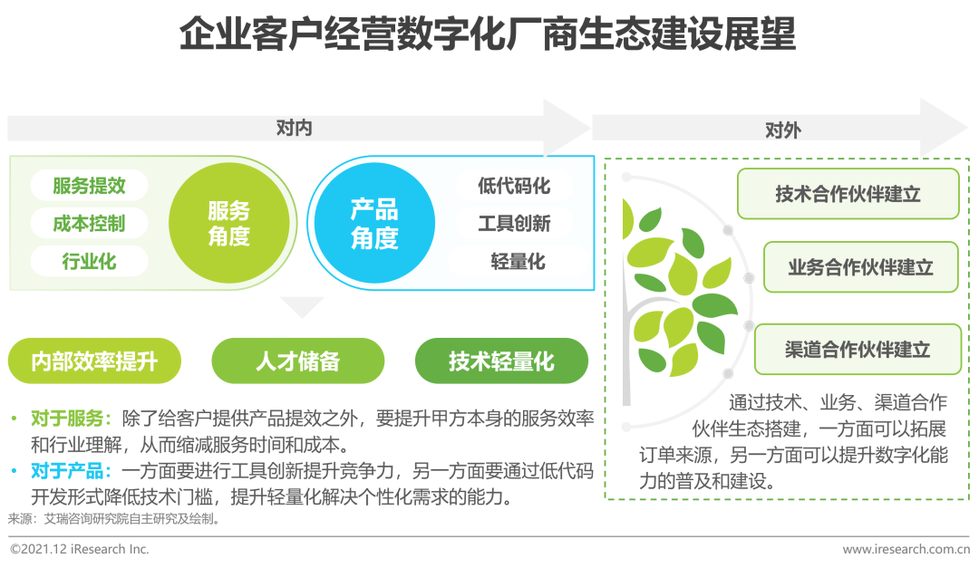 2021年中国线下企业客户经营数字化转型白皮书