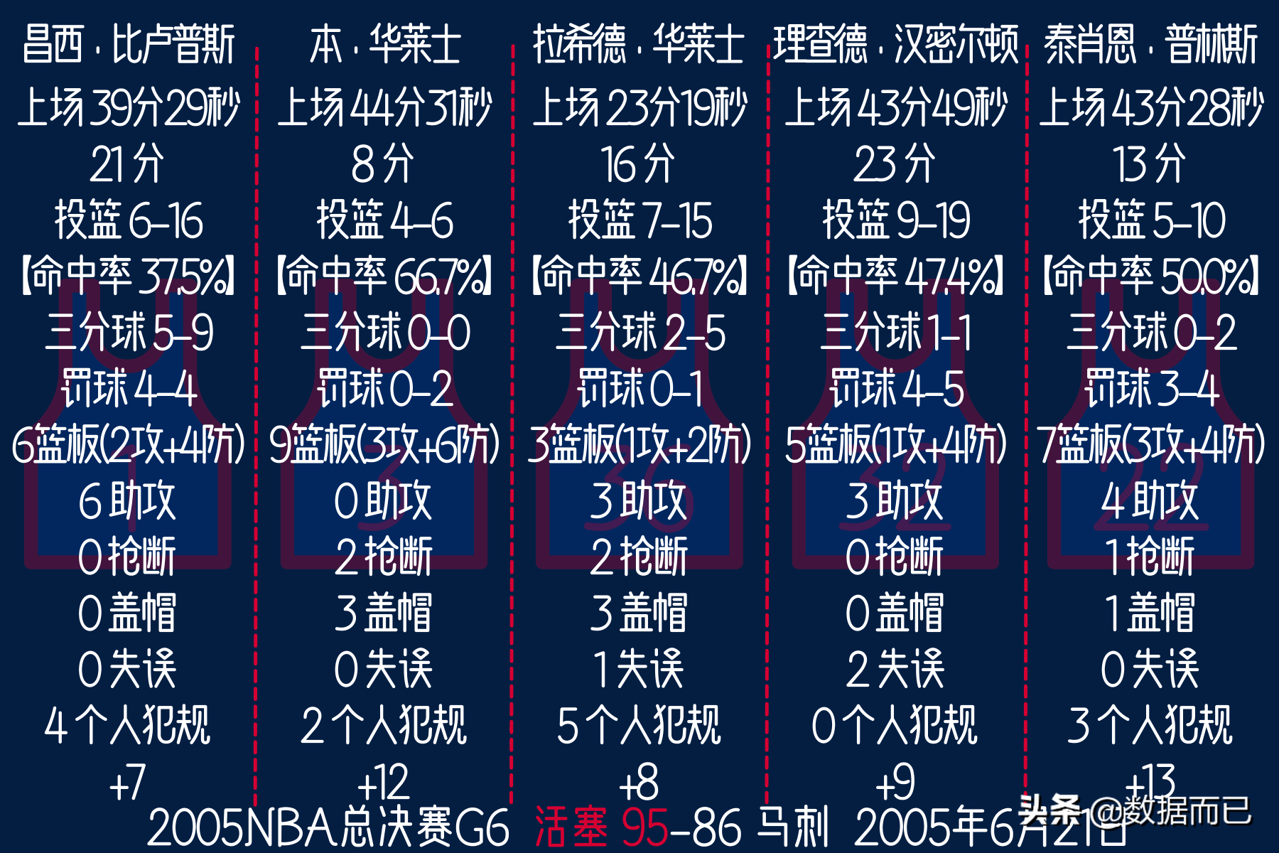 nba2005总决赛(2005NBA总决赛(活塞3:4马刺)——活塞首发五人每场数据)