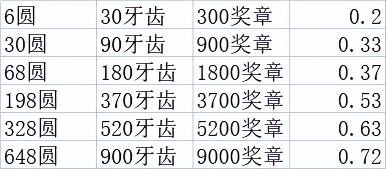 「活动向」斗技大会氪金&兑换愚见