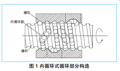 NSK滚珠丝杠——关于滚珠丝杠的认识