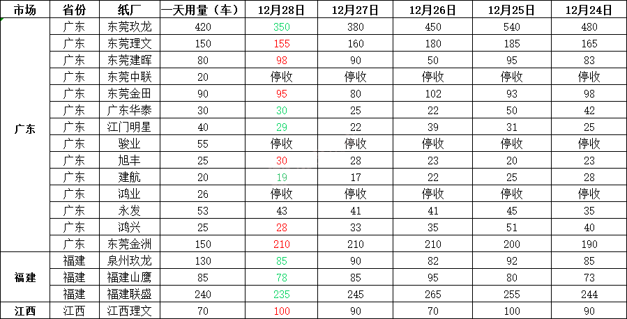 12月29日全国各地废纸价格，最高上调50元/吨，最高下调50元/吨