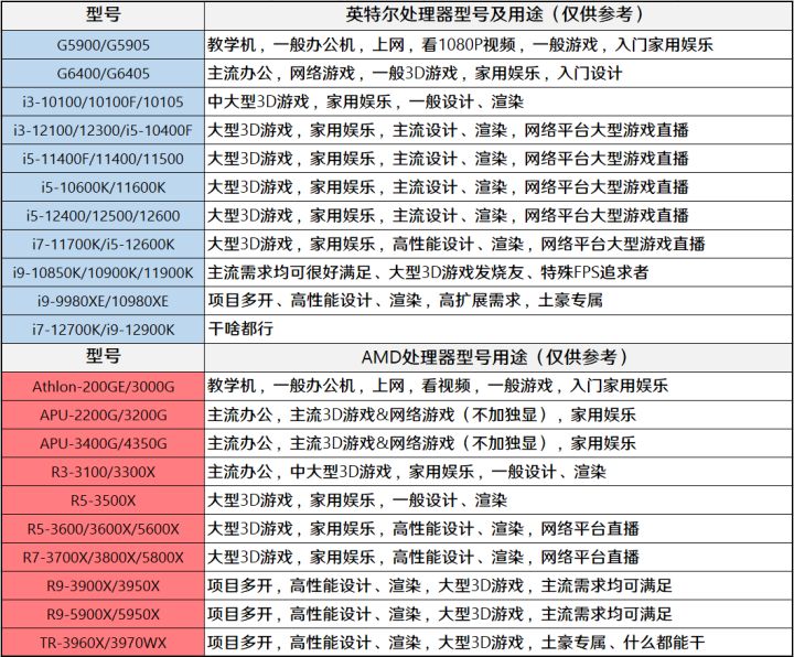 12代G6900体验分享(「2022年6月」6月装机走向与推荐（市场分析部分/总第74期）)