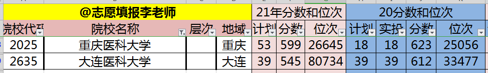 大连医科大学和重庆医科大学，该怎么选？