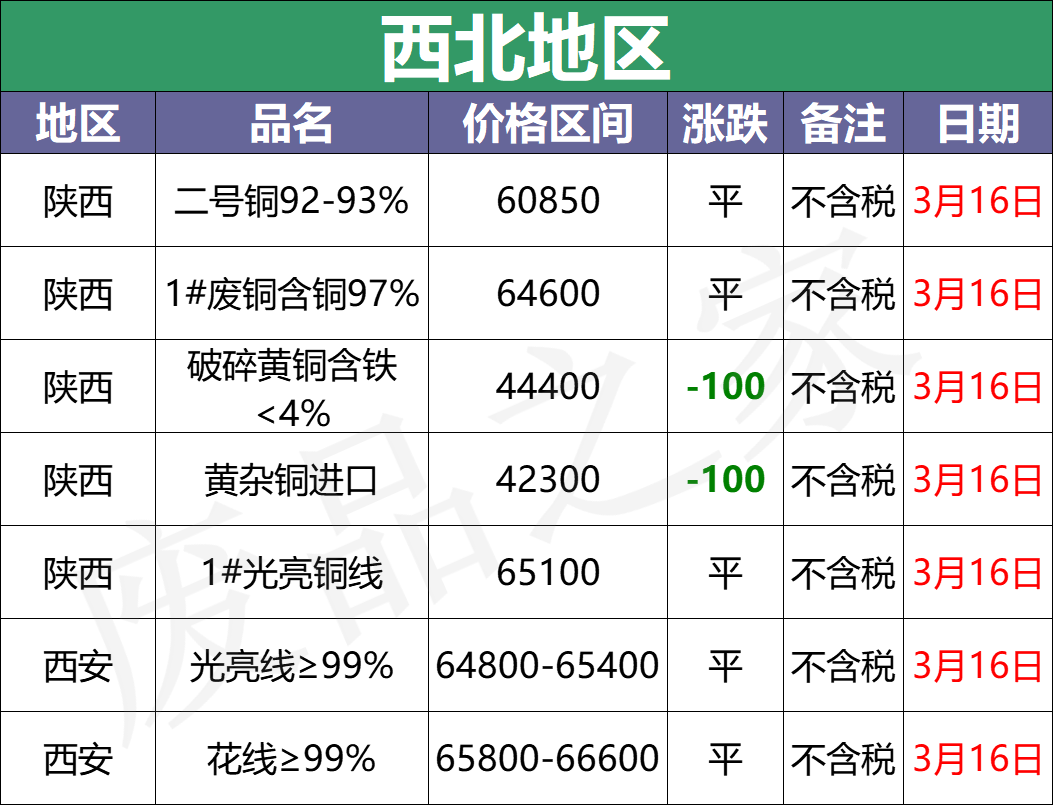 最新3月16日全国铜业厂家采购价格汇总（附价格表）