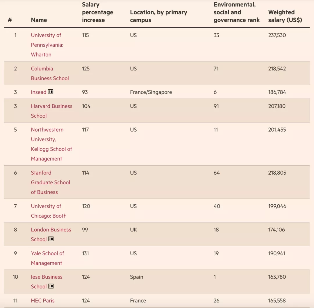 《金融时报》发布2022全球百强MBA！沃顿还是第一！香港排名下降