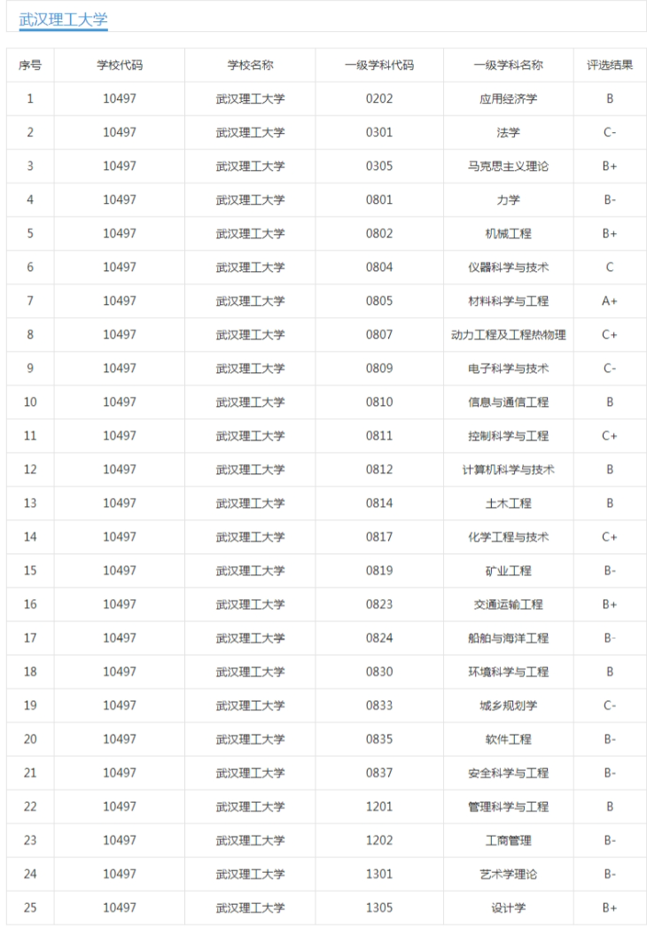 南京理工大学、华东理工大学、武汉理工大学：都有哪些不错的专业