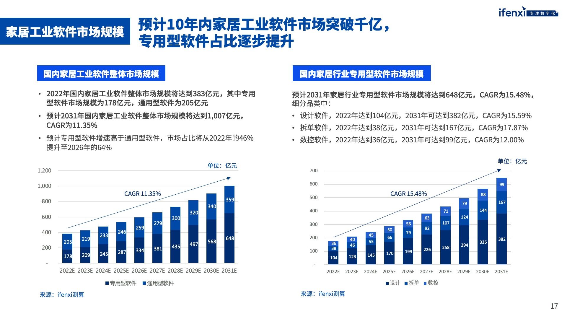 家居工业软件市场未来将突破千亿规模 | 爱分析报告