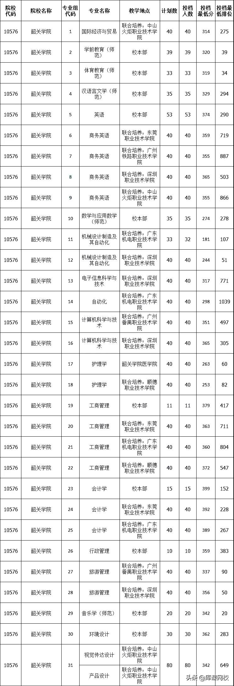 2022年专升本二本200分能上吗(广东专升本各院校投档分数线汇总)-第37张图片-专升本网 2022年专升本二本200分能上吗(广东专升本各院校投档分数线汇总)-第37张图片-专升本网