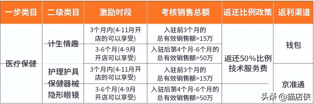 2022年京东入驻健康滋补养生招商，入驻条件提前准备