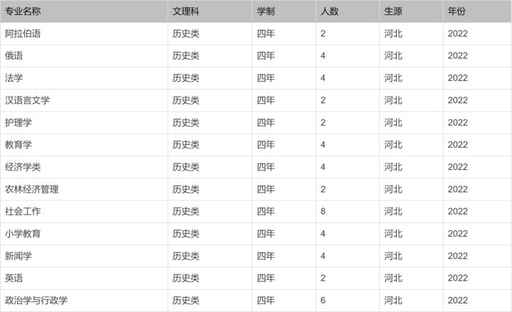 北京印刷学院、石河子大学、西安外国语大学2022本科招生计划
